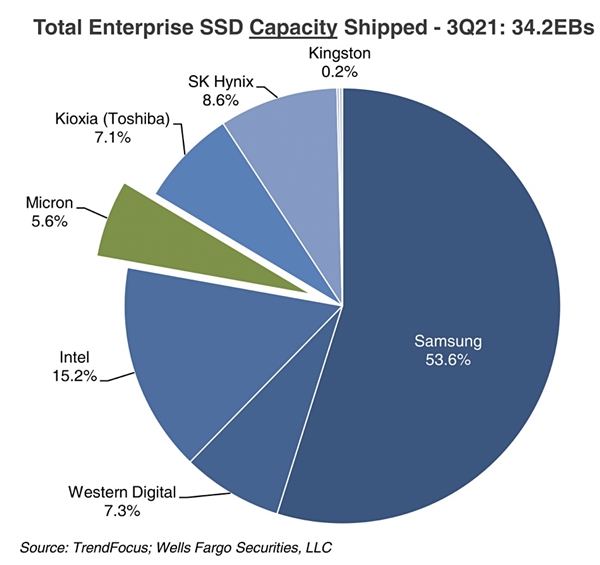 2021三季度企业级SSD市场统计：三星出货份额过半
