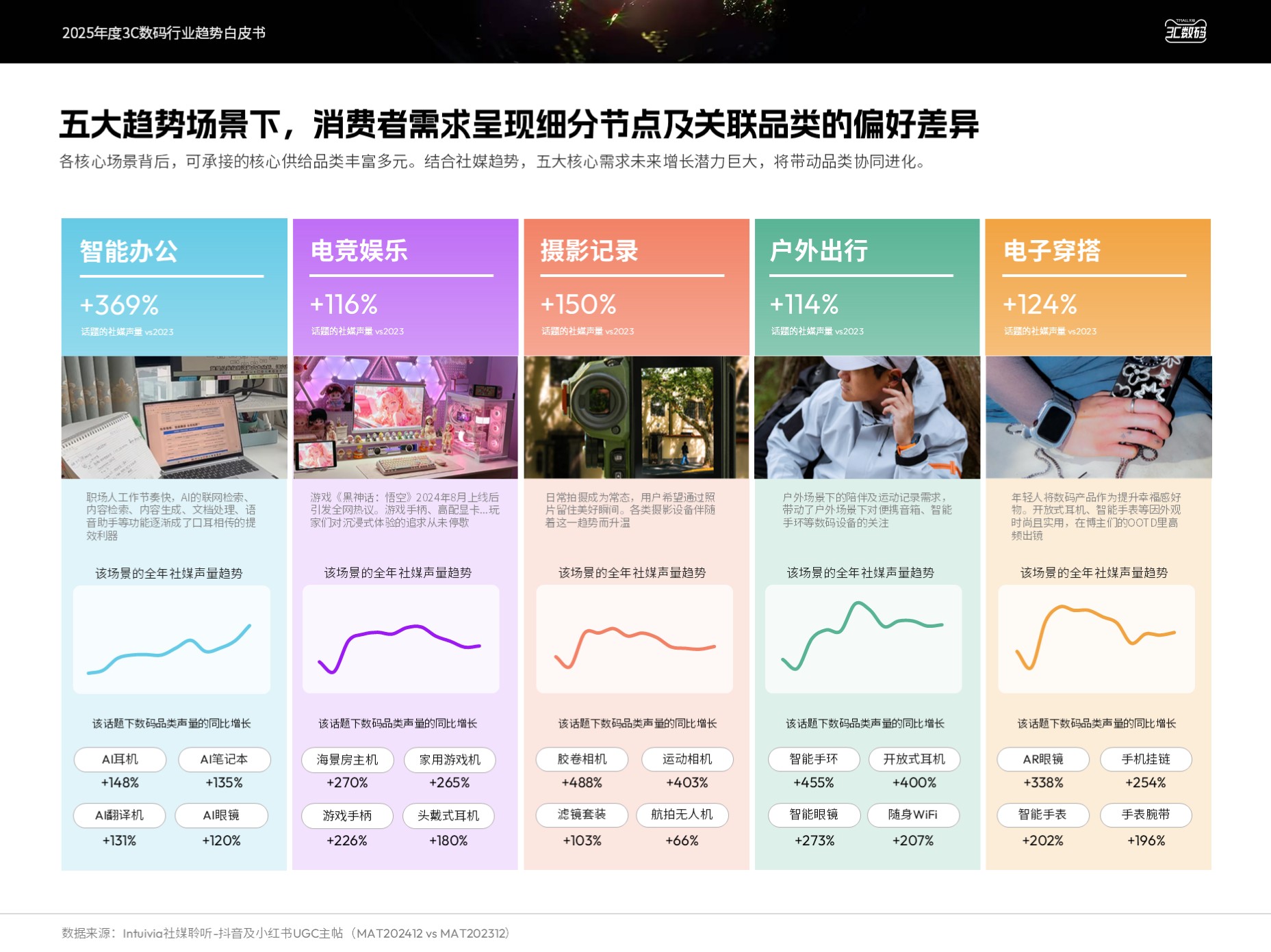 科技场景化消费重构市场格局 天猫3C数码年度白皮书揭示2025五大增长趋势